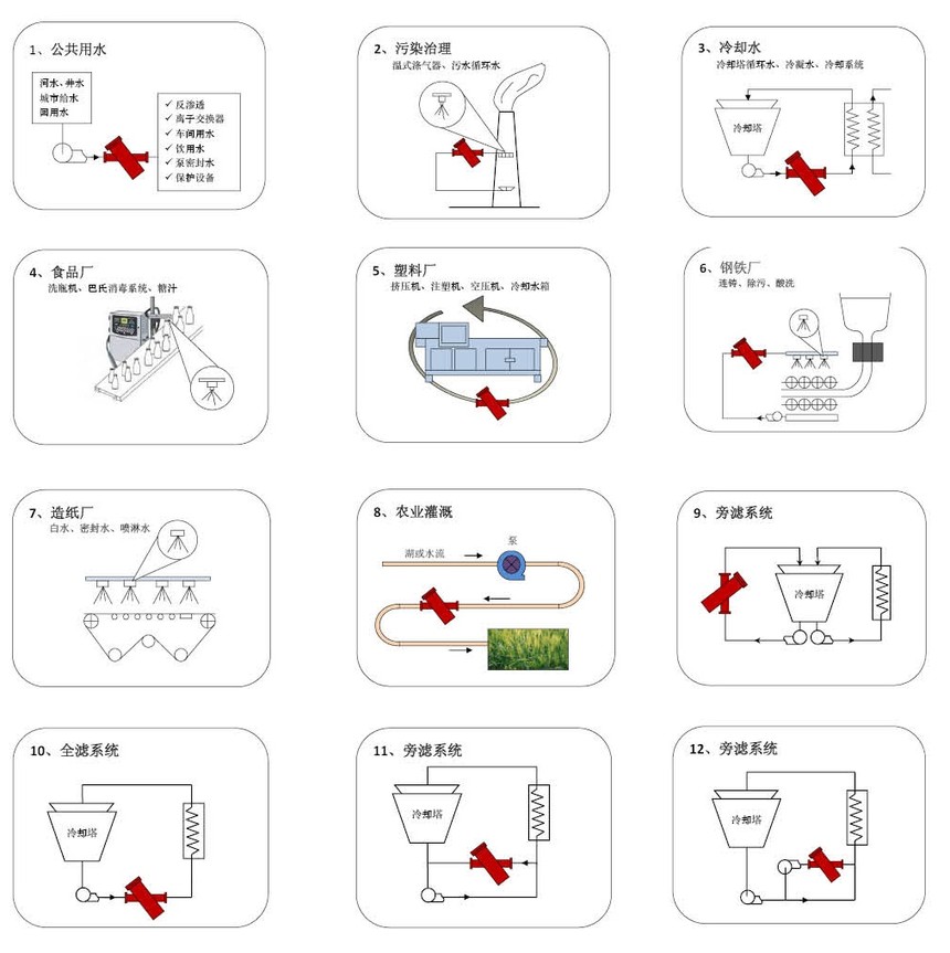 A300系列自清洗過濾器設備解決方案 A300系列自清洗過濾器設備解決方案