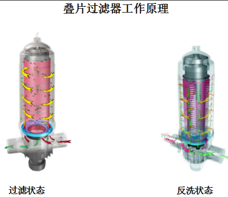 疊片式過濾器工作原理 疊片式過濾器工作原理