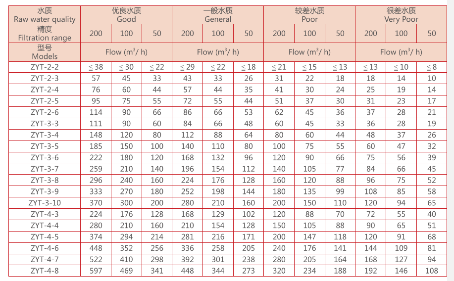 疊片過濾器選型規格 疊片過濾器選型規格