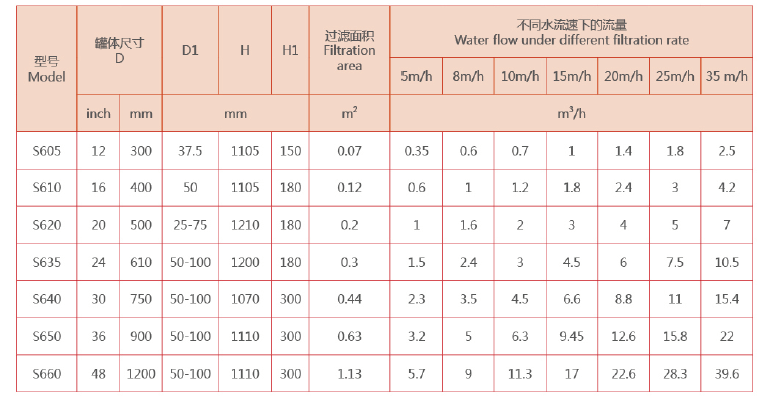 　工業淺層砂過濾器選型