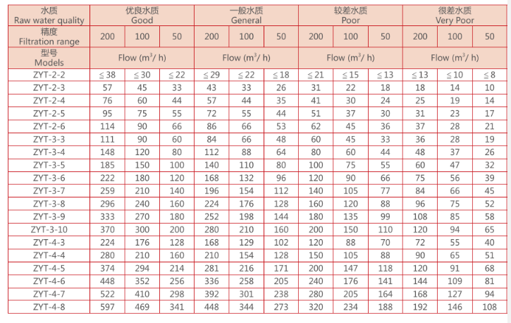 疊片過濾器設備選型