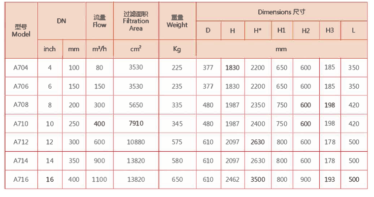電動(dòng)刷式自清洗過(guò)濾器選型