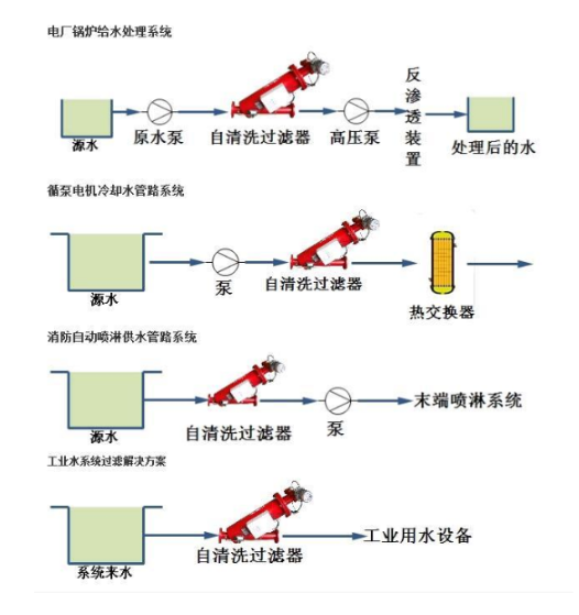 自清洗過濾器設備應用現場
