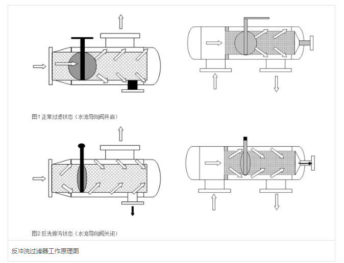 反沖洗過濾器設備工作原理 反沖洗過濾器設備工作原理