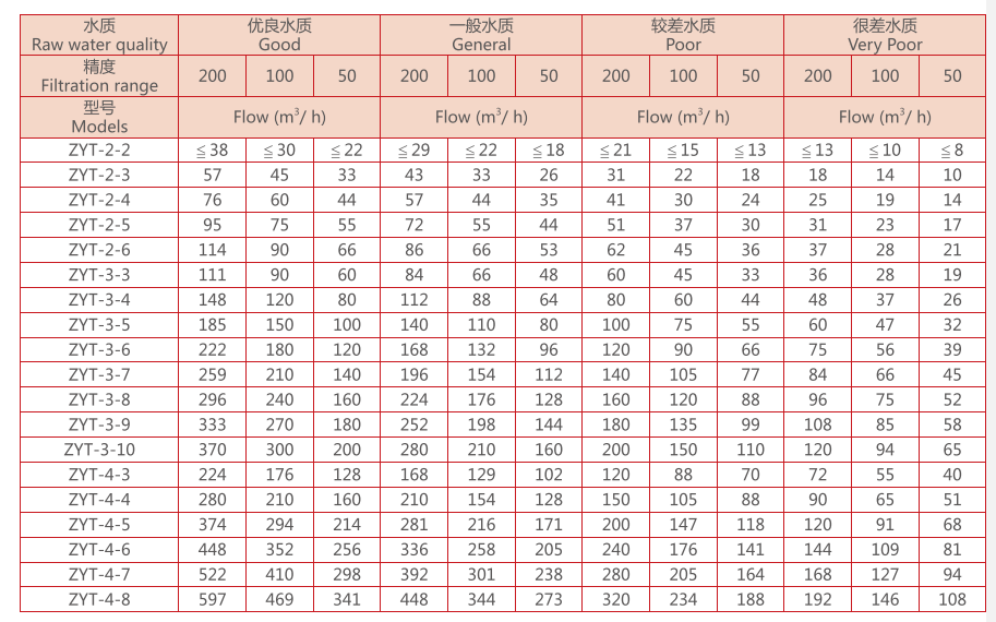 盤式過濾器(疊片過濾器)尺寸 盤式過濾器(疊片過濾器)尺寸