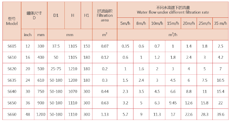 砂石過濾器選型參數 砂石過濾器選型參數