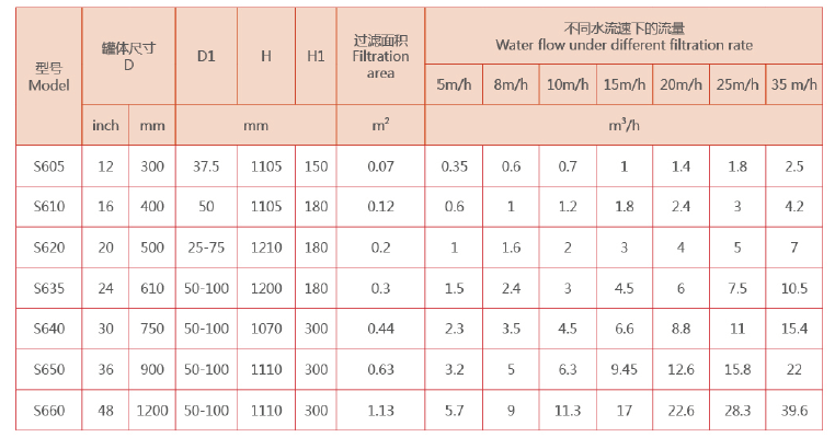 工業(yè)淺層砂過(guò)濾器選型 工業(yè)淺層砂過(guò)濾器選型